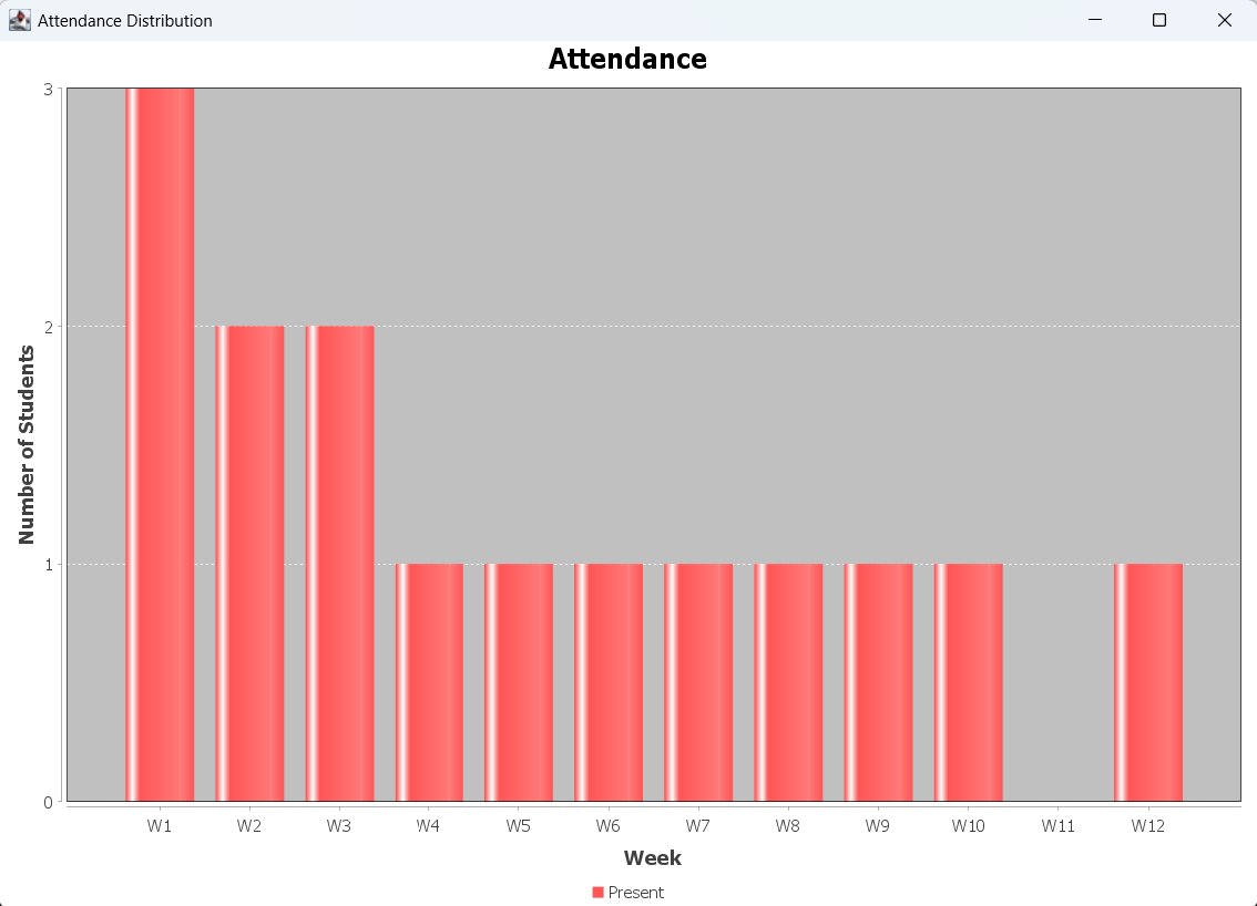 Attendance Statistics