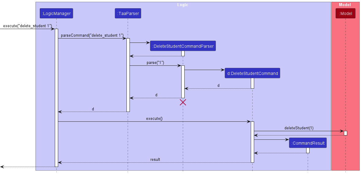 Interactions Inside the Logic Component for the `delete 1` Command